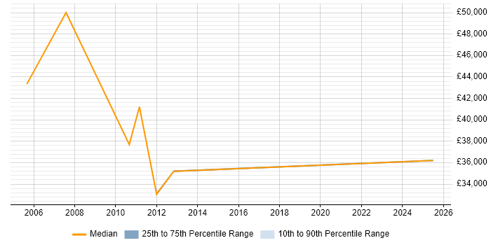 Salary distribution trend for jobs in Louth citing Degree Salary distribution trend for jobs in Louth citing Degree