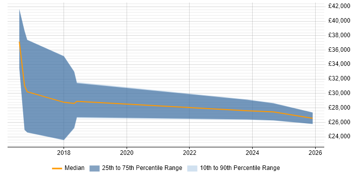 Salary distribution trend for jobs in Lincolnshire citing Mac OS