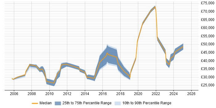Salary distribution trend for jobs in Lincolnshire citing Management Information System