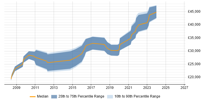 Salary distribution trend for jobs in Lincolnshire citing Manual Testing