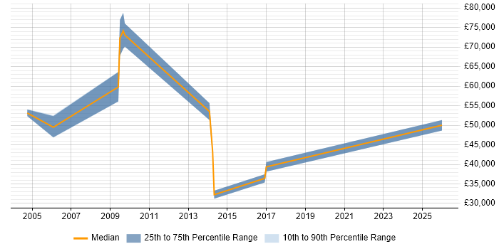 Salary distribution trend for jobs in Lincolnshire citing Matrix Organization