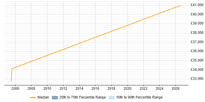 Salary distribution trend for Mechanical Engineer job vacancies in Lincolnshire