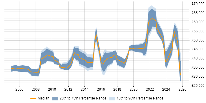 Salary distribution trend for jobs in Lincolnshire citing Mentoring