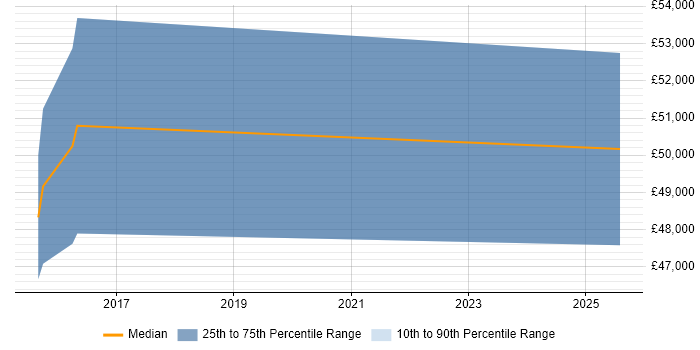 Salary distribution trend for Microsoft 365 Manager job vacancies in Lincolnshire