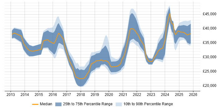 Salary distribution trend for jobs in Lincolnshire citing Microsoft 365