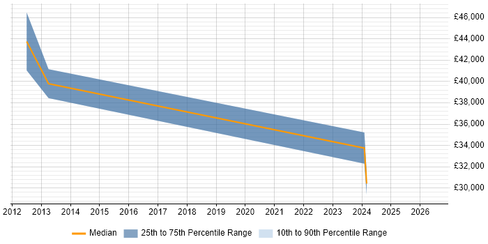 Salary distribution trend for Microsoft Consultant job vacancies in Lincolnshire