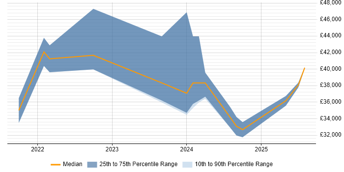 Salary distribution trend for jobs in Lincolnshire citing Microsoft Intune