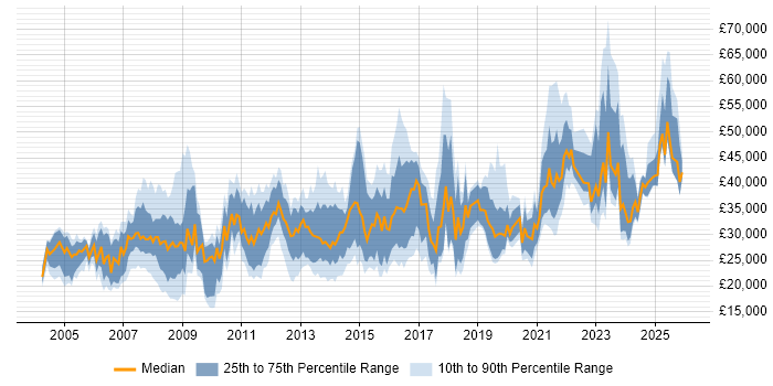 Salary distribution trend for jobs in Lincolnshire citing Microsoft