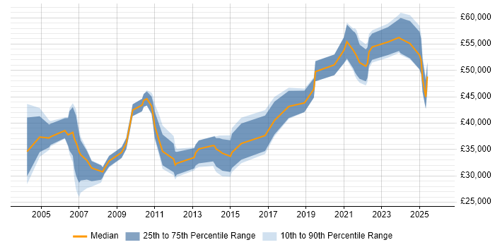 Salary distribution trend for jobs in Lincolnshire citing Migration