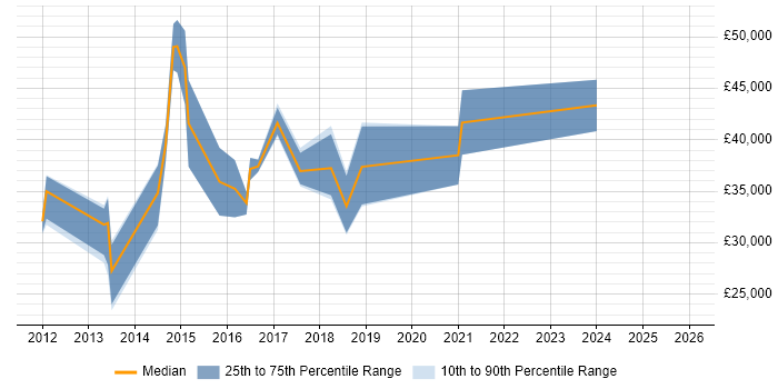 Salary distribution trend for jobs in Lincolnshire citing Mobile App