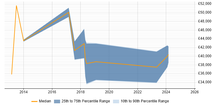 Salary distribution trend for jobs in Lincolnshire citing MongoDB Salary distribution trend for jobs in Lincolnshire citing MongoDB