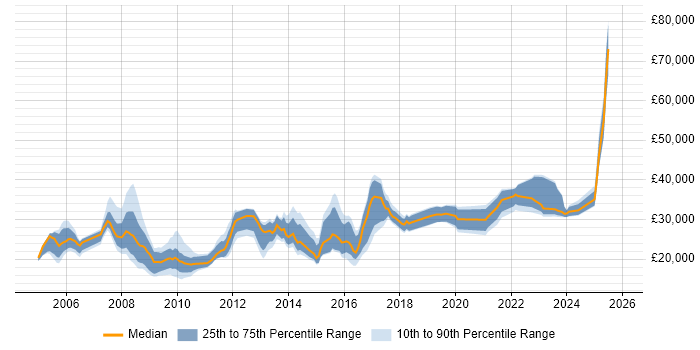 Salary distribution trend for jobs in Lincolnshire citing Microsoft Office