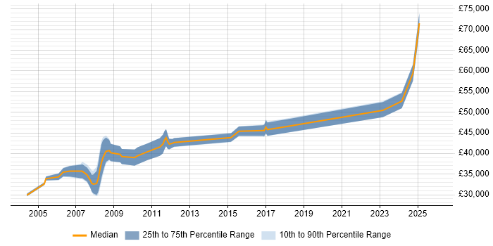 Salary distribution trend for jobs in Lincolnshire citing Microsoft Project
