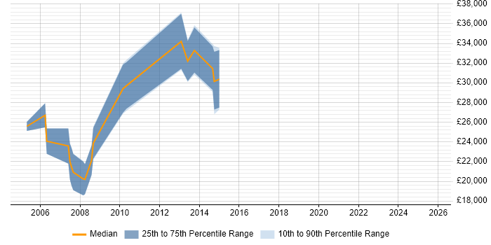Salary distribution trend for jobs in Lincolnshire citing Multimedia