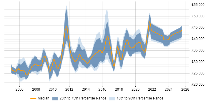 Salary distribution trend for jobs in Lincolnshire citing MySQL
