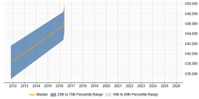 Salary distribution trend for jobs in Lincolnshire citing Nagios