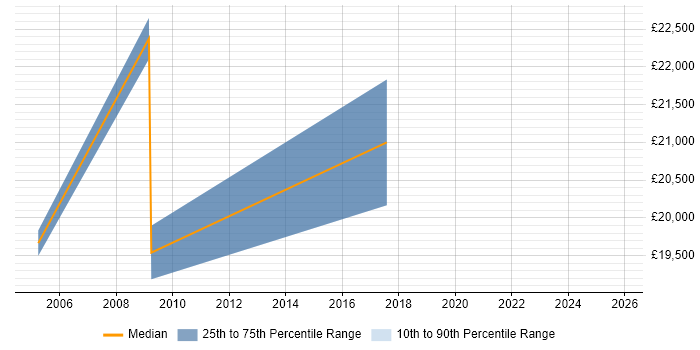Salary distribution trend for jobs in Lincolnshire citing Network+ Certification