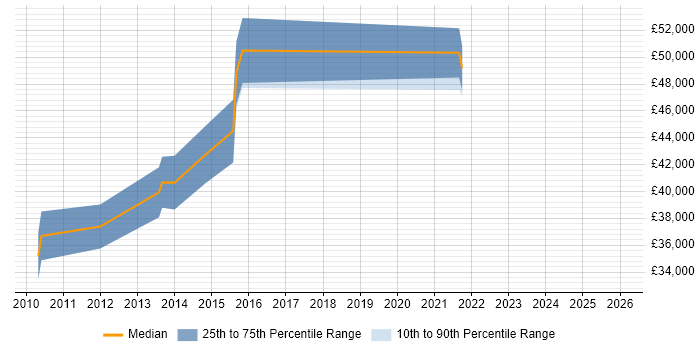 Salary distribution trend for jobs in Lincolnshire citing Network Design