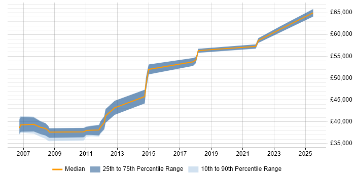 Salary distribution trend for Network Manager job vacancies in Lincolnshire