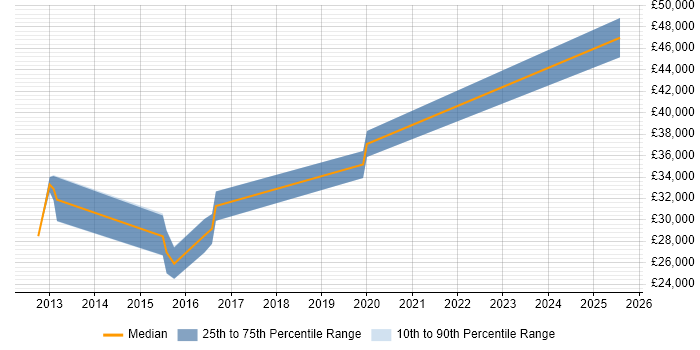 Salary distribution trend for jobs in Lincolnshire citing Network Monitoring Salary distribution trend for jobs in Lincolnshire citing Network Monitoring