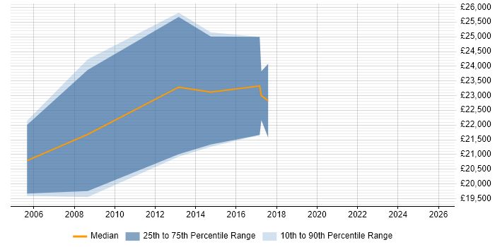 Salary distribution trend for Network Technician job vacancies in Lincolnshire
