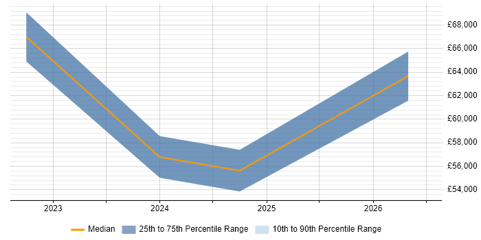 Salary distribution trend for jobs in Lincolnshire citing Next.js