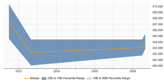 Salary distribution trend for jobs in Lincolnshire citing NIST