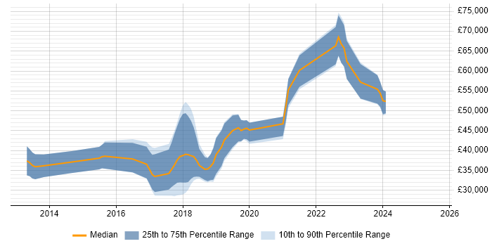 Salary distribution trend for jobs in Lincolnshire citing Node.js Salary distribution trend for jobs in Lincolnshire citing Node.js