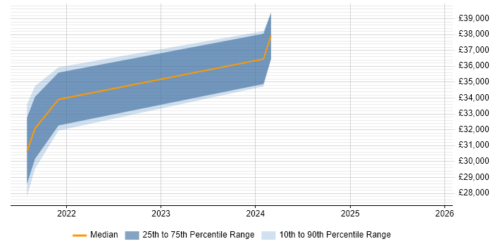 Salary distribution trend for jobs in Lincolnshire citing Openreach