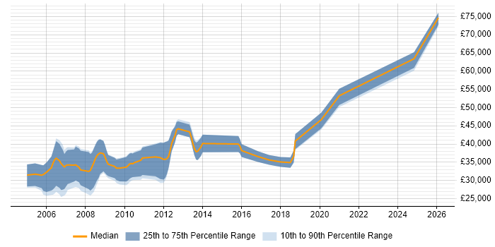 Salary distribution trend for Oracle Developer job vacancies in Lincolnshire