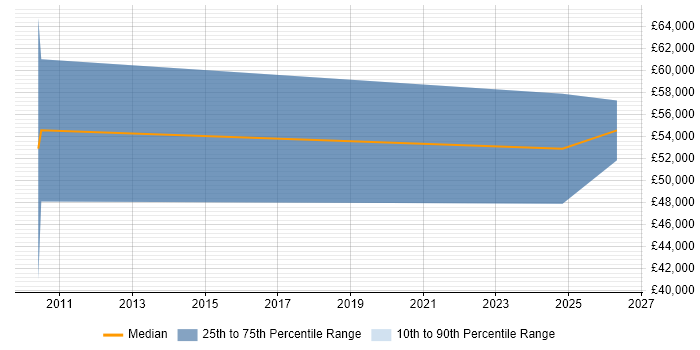 Salary distribution trend for jobs in Lincolnshire citing Oracle SOA Suite