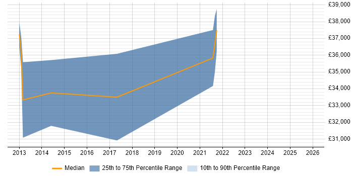 Salary distribution trend for jobs in Lincolnshire citing Patch Management