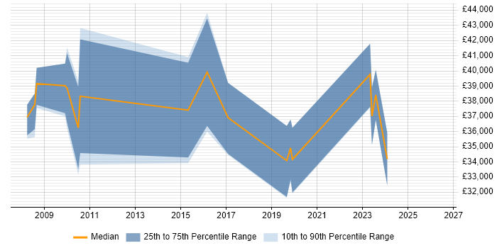 Salary distribution trend for jobs in Lincolnshire citing Penetration Testing