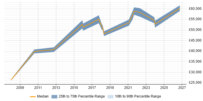 Salary distribution trend for jobs in Lincolnshire citing Performance Monitoring
