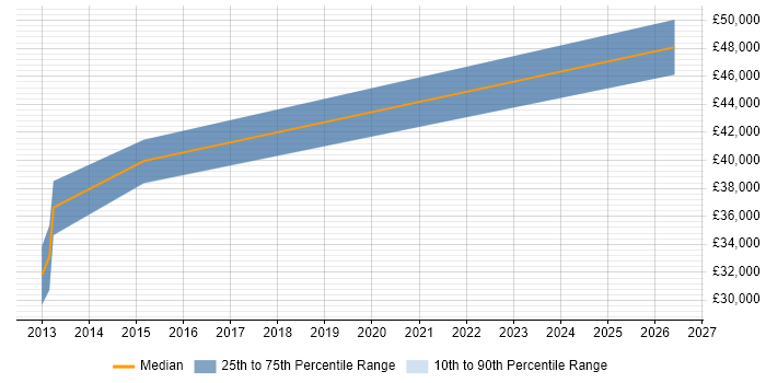 Salary distribution trend for PHP Software Engineer job vacancies in Lincolnshire