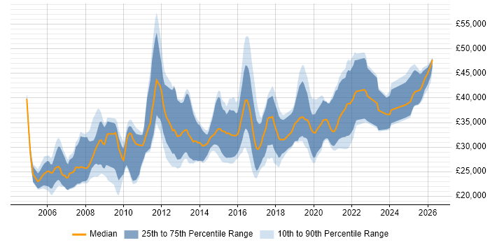 Salary distribution trend for jobs in Lincolnshire citing PHP