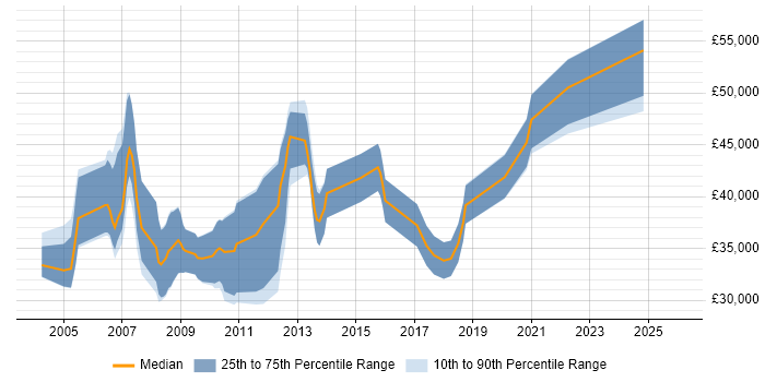 Salary distribution trend for jobs in Lincolnshire citing PL/SQL