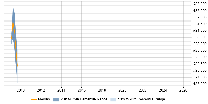 Salary distribution trend for PLC Engineer job vacancies in Lincolnshire