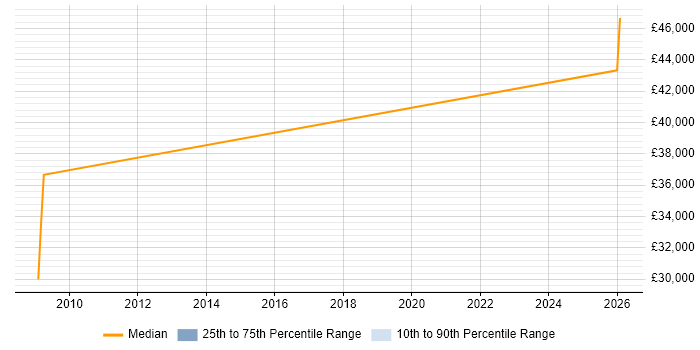 Salary distribution trend for PLC Software Engineer job vacancies in Lincolnshire