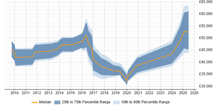 Salary distribution trend for jobs in Lincolnshire citing PMO Salary distribution trend for jobs in Lincolnshire citing PMO
