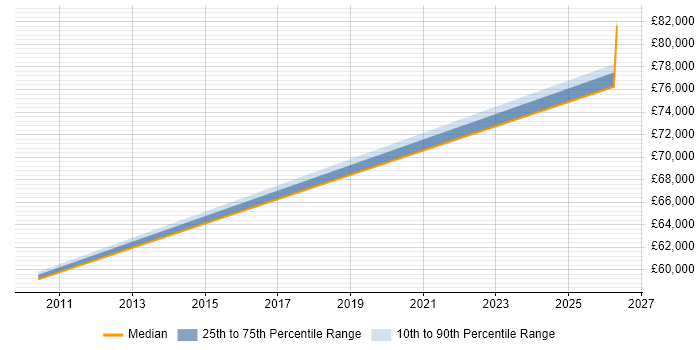 Salary distribution trend for Portfolio Manager job vacancies in Lincolnshire