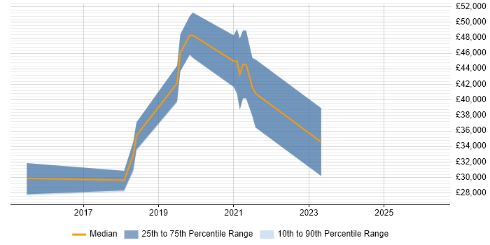 Salary distribution trend for jobs in Lincolnshire citing PostgreSQL
