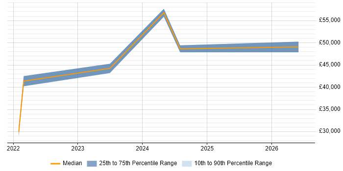Salary distribution trend for jobs in Lincolnshire citing Power Automate