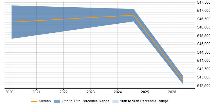 Salary distribution trend for Power BI Developer job vacancies in Lincolnshire