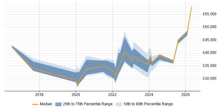 Salary distribution trend for jobs in Lincolnshire citing Power BI