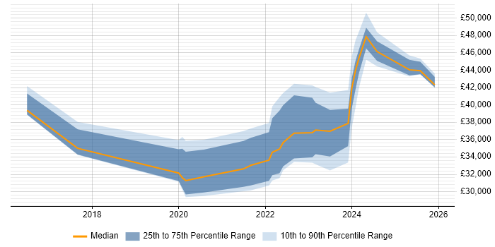 Salary distribution trend for jobs in Lincolnshire citing Power Platform