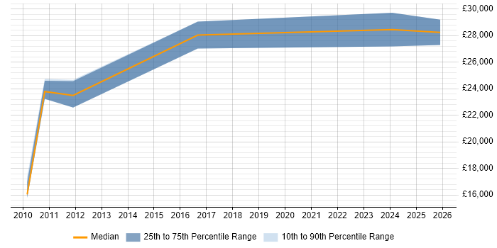 Salary distribution trend for jobs in Lincolnshire citing Preventative Maintenance