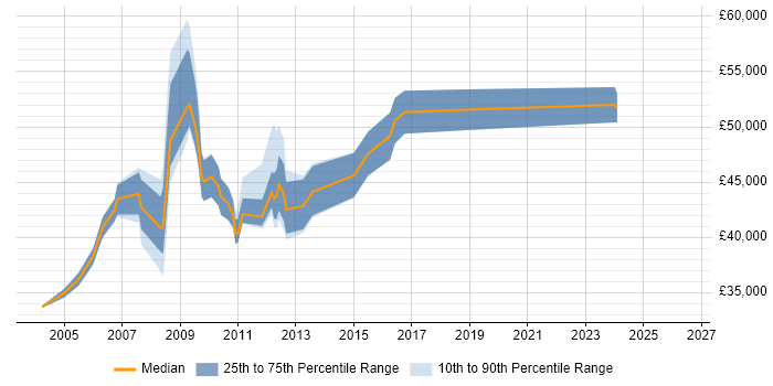 Salary distribution trend for jobs in Lincolnshire citing PRINCE2 Certification