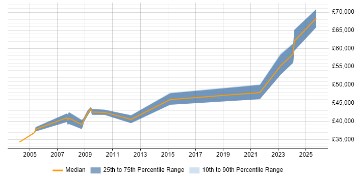 Salary distribution trend for jobs in Lincolnshire citing PRINCE2 Practitioner Salary distribution trend for jobs in Lincolnshire citing PRINCE2 Practitioner