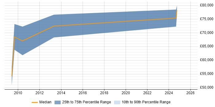 Salary distribution trend for Principal Consultant job vacancies in Lincolnshire